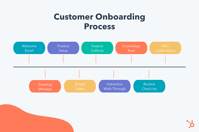 Customer Onboarding Process